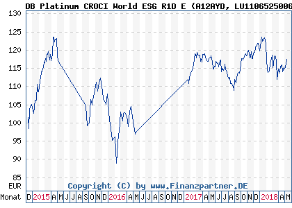 Chart: DB Platinum CROCI World ESG R1D E) | LU1106525006